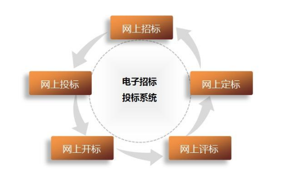住建部發(fā)布實(shí)行電子招投標(biāo)的工程項(xiàng)目可以不備案