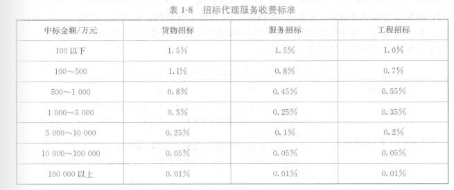 招標(biāo)代理機(jī)構(gòu)服務(wù)收費(fèi)標(biāo)準(zhǔn)