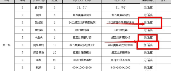 商務(wù)條款偏離表