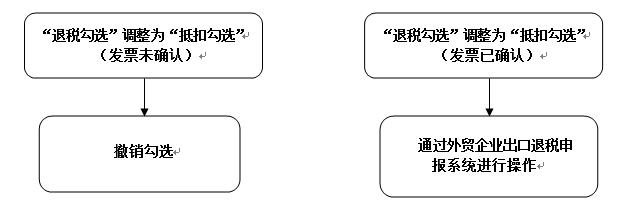 出口退稅企業(yè)應(yīng)該進(jìn)行抵扣勾選，還是退稅勾選