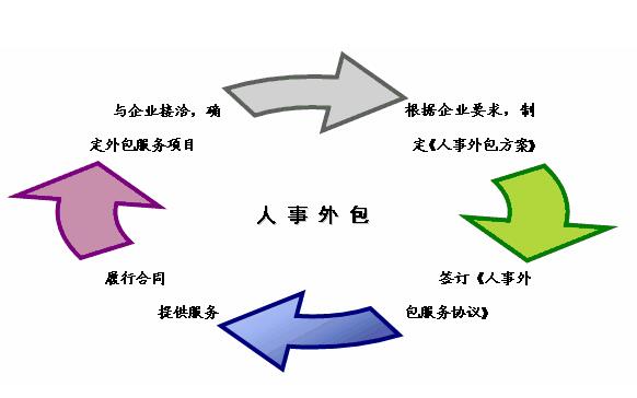 勞務(wù)外包服務(wù)方案 可做投標用