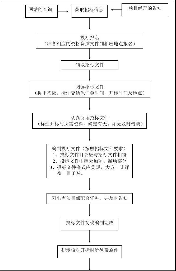 投標(biāo)流程圖 了解每一個(gè)步驟