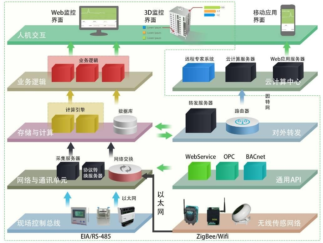 BIM運維管理系統(tǒng)建設方案 可做投標書