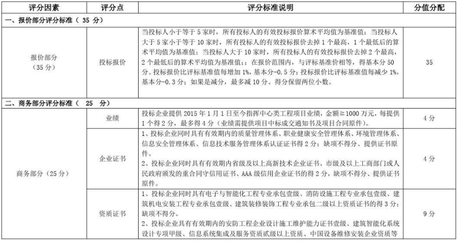招投標(biāo)評分方法有哪種？