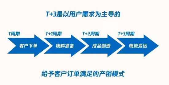 供貨周期方案怎么寫？