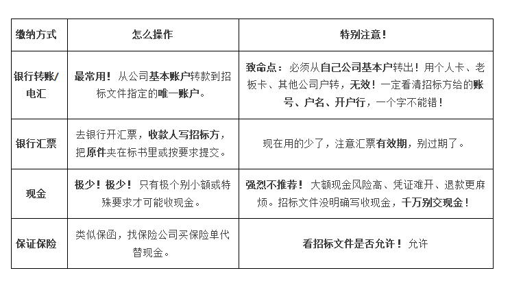 投標(biāo)保證金到底是什么？怎么交、多久退、退不了咋辦？一文搞懂！