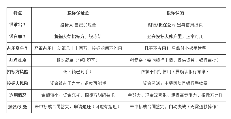 投標(biāo)保函和投標(biāo)保證金的區(qū)別